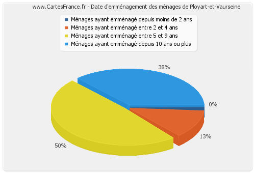 Date d'emménagement des ménages de Ployart-et-Vaurseine