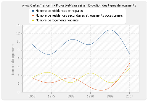 Ployart-et-Vaurseine : Evolution des types de logements