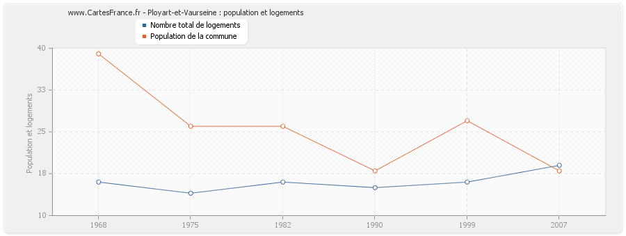 Ployart-et-Vaurseine : population et logements