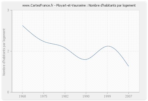 Ployart-et-Vaurseine : Nombre d'habitants par logement