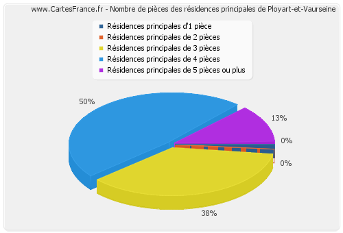 Nombre de pièces des résidences principales de Ployart-et-Vaurseine