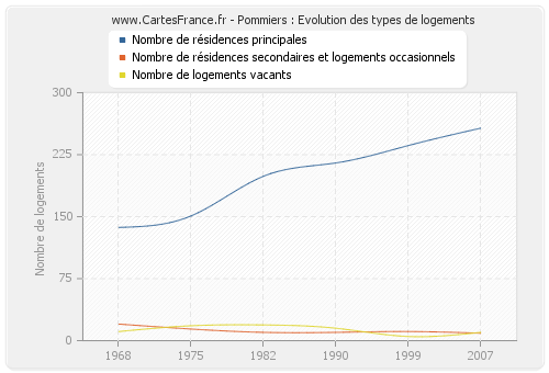 Pommiers : Evolution des types de logements