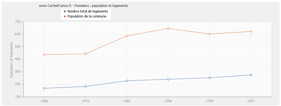 Pommiers : population et logements