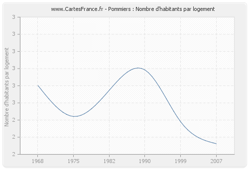 Pommiers : Nombre d'habitants par logement