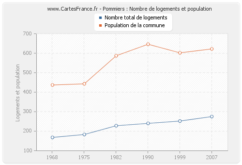 Pommiers : Nombre de logements et population