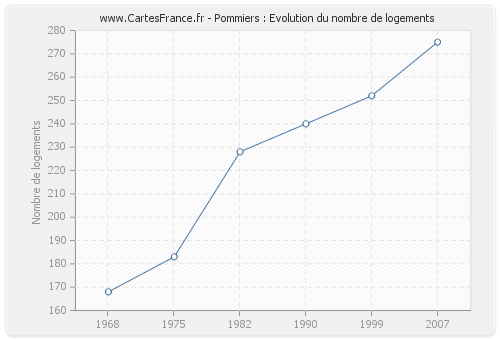 Pommiers : Evolution du nombre de logements