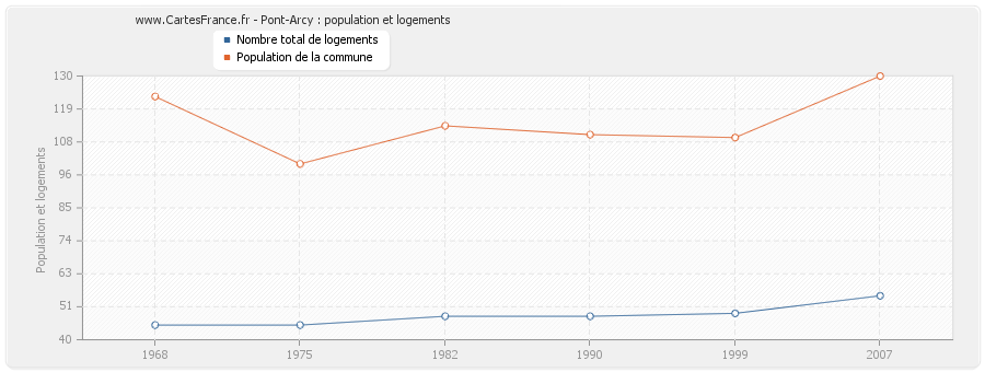 Pont-Arcy : population et logements