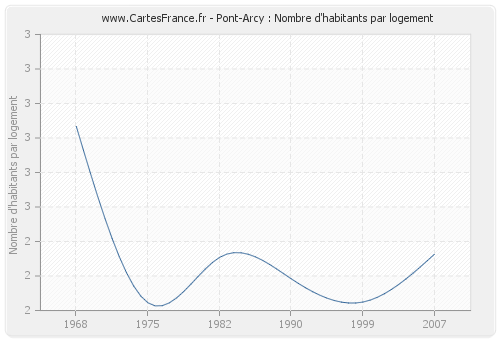Pont-Arcy : Nombre d'habitants par logement
