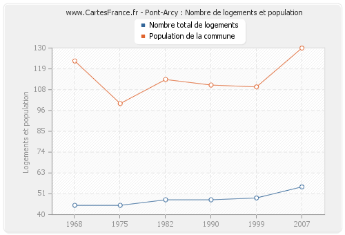 Pont-Arcy : Nombre de logements et population