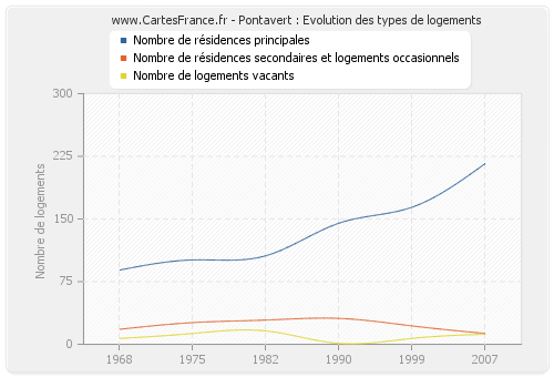 Pontavert : Evolution des types de logements