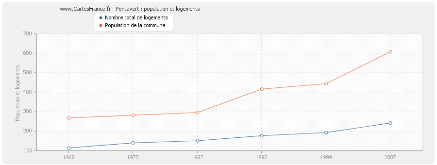 Pontavert : population et logements