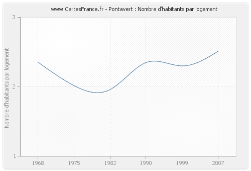 Pontavert : Nombre d'habitants par logement