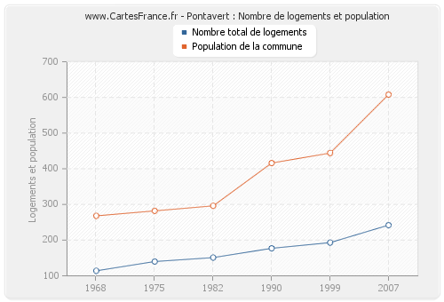 Pontavert : Nombre de logements et population