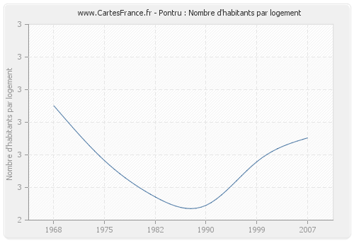 Pontru : Nombre d'habitants par logement