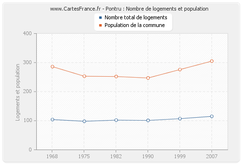 Pontru : Nombre de logements et population