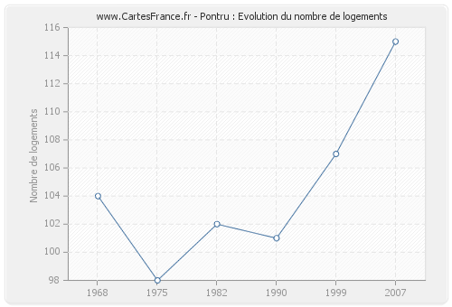 Pontru : Evolution du nombre de logements