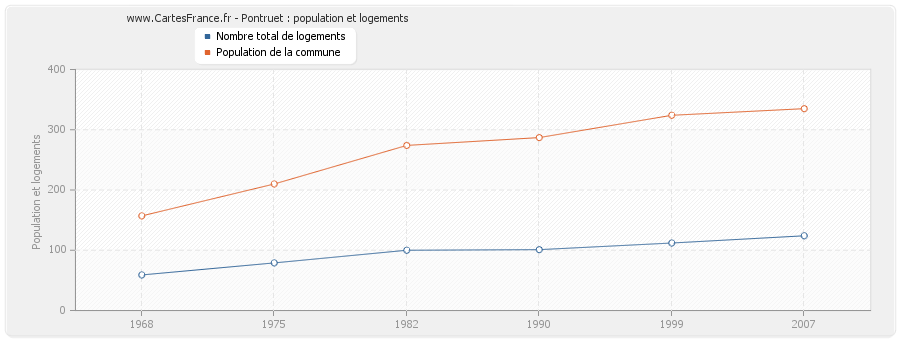 Pontruet : population et logements