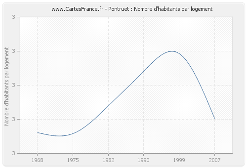 Pontruet : Nombre d'habitants par logement