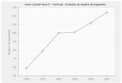 Pontruet : Evolution du nombre de logements