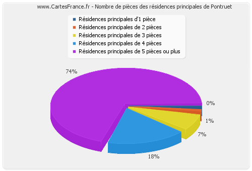 Nombre de pièces des résidences principales de Pontruet