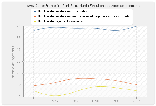 Pont-Saint-Mard : Evolution des types de logements