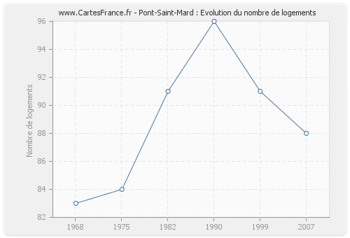 Pont-Saint-Mard : Evolution du nombre de logements
