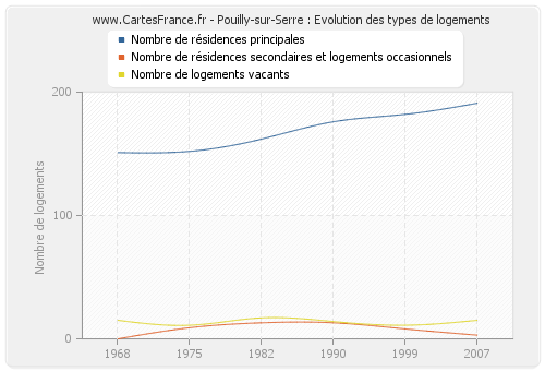 Pouilly-sur-Serre : Evolution des types de logements
