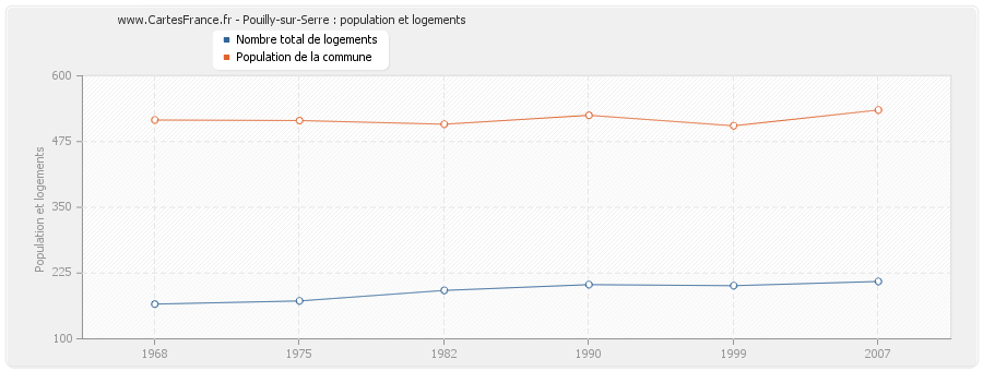 Pouilly-sur-Serre : population et logements