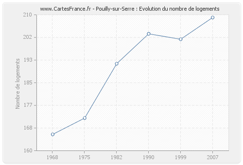Pouilly-sur-Serre : Evolution du nombre de logements