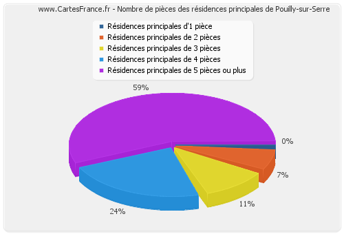 Nombre de pièces des résidences principales de Pouilly-sur-Serre
