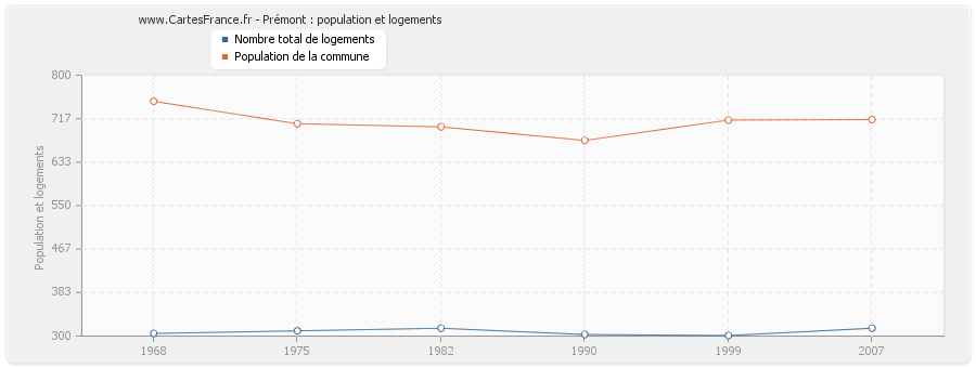 Prémont : population et logements