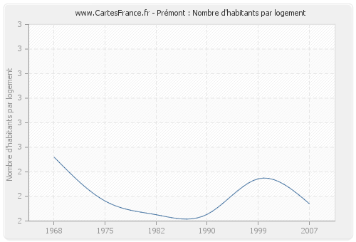 Prémont : Nombre d'habitants par logement