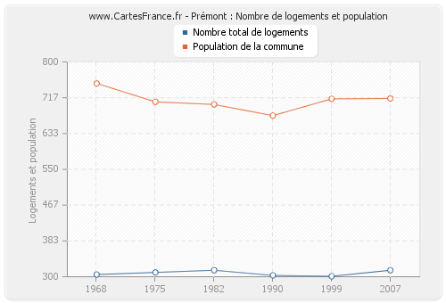 Prémont : Nombre de logements et population