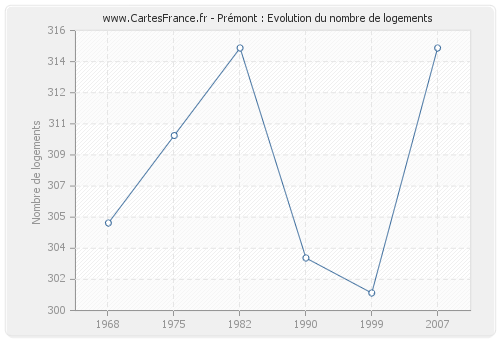 Prémont : Evolution du nombre de logements