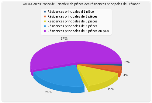 Nombre de pièces des résidences principales de Prémont