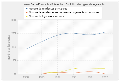 Prémontré : Evolution des types de logements