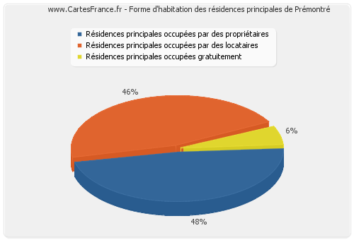 Forme d'habitation des résidences principales de Prémontré