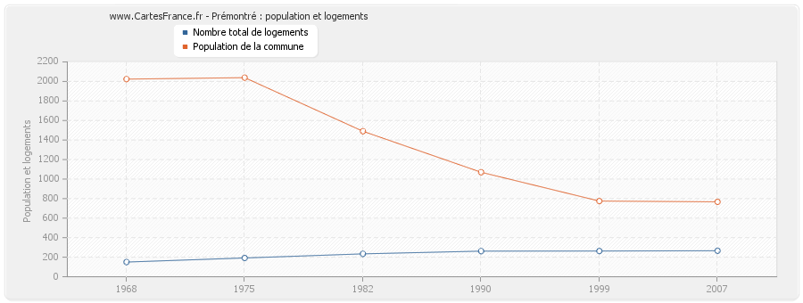 Prémontré : population et logements