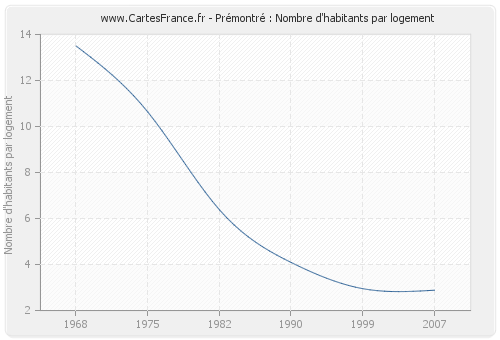 Prémontré : Nombre d'habitants par logement