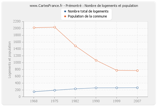 Prémontré : Nombre de logements et population