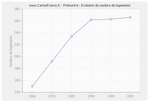 Prémontré : Evolution du nombre de logements