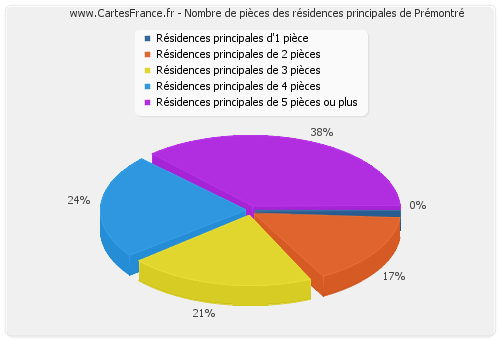 Nombre de pièces des résidences principales de Prémontré