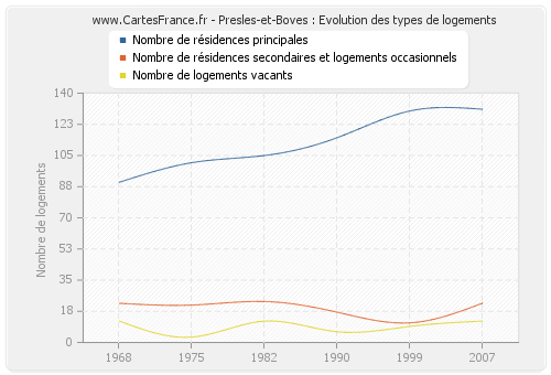 Presles-et-Boves : Evolution des types de logements