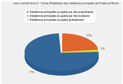 Forme d'habitation des résidences principales de Presles-et-Boves