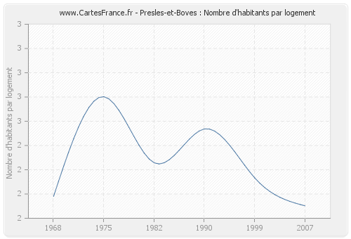 Presles-et-Boves : Nombre d'habitants par logement