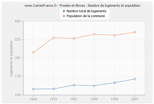 Presles-et-Boves : Nombre de logements et population