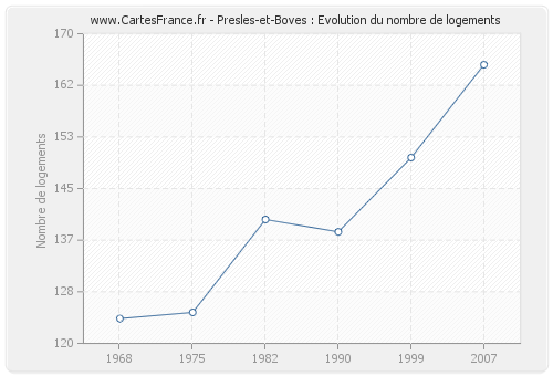 Presles-et-Boves : Evolution du nombre de logements