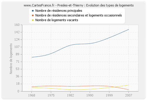 Presles-et-Thierny : Evolution des types de logements