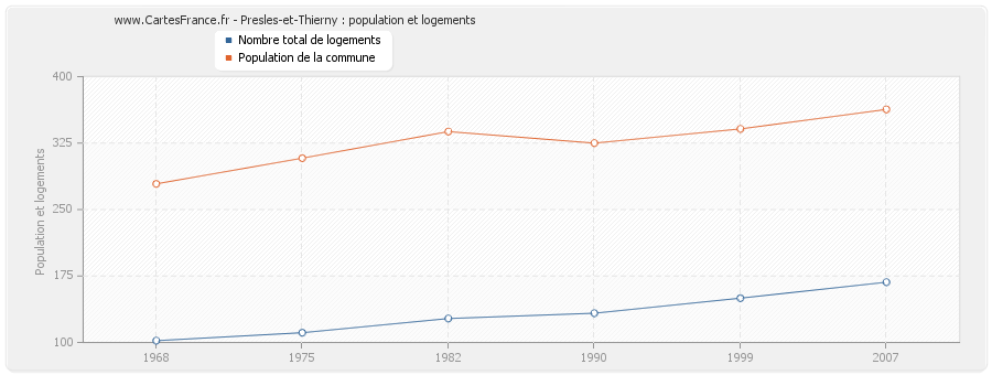 Presles-et-Thierny : population et logements