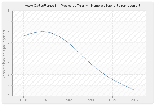 Presles-et-Thierny : Nombre d'habitants par logement